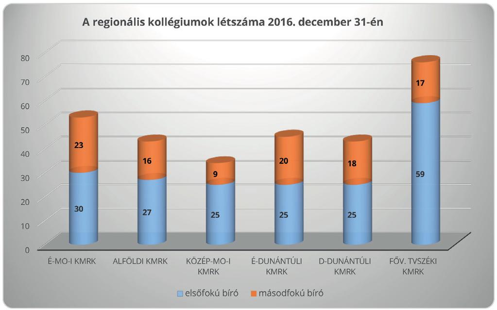 Emberi erőforrás A KMRK-k összlétszáma 2016. december 31-én 294 fő volt, 191 elsőfokú és 103 másodfokú bíró.