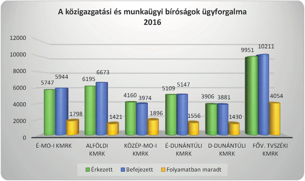 Az ítélkezés hatékonysága Ügyforgalom A közigazgatási és munkaügyi ügyszakban 2016-ban összesen 40.181 ügy érkezett első és másodfokon, amely 5,5%-kal (2.