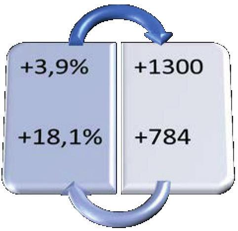 2016-ban 1,2%-kal (477-tel) több ügyet fejeztek be, mint ahány érkezett. Ezáltal az ügyhátralék 2015-höz képest 3,4%-kal csökkent.