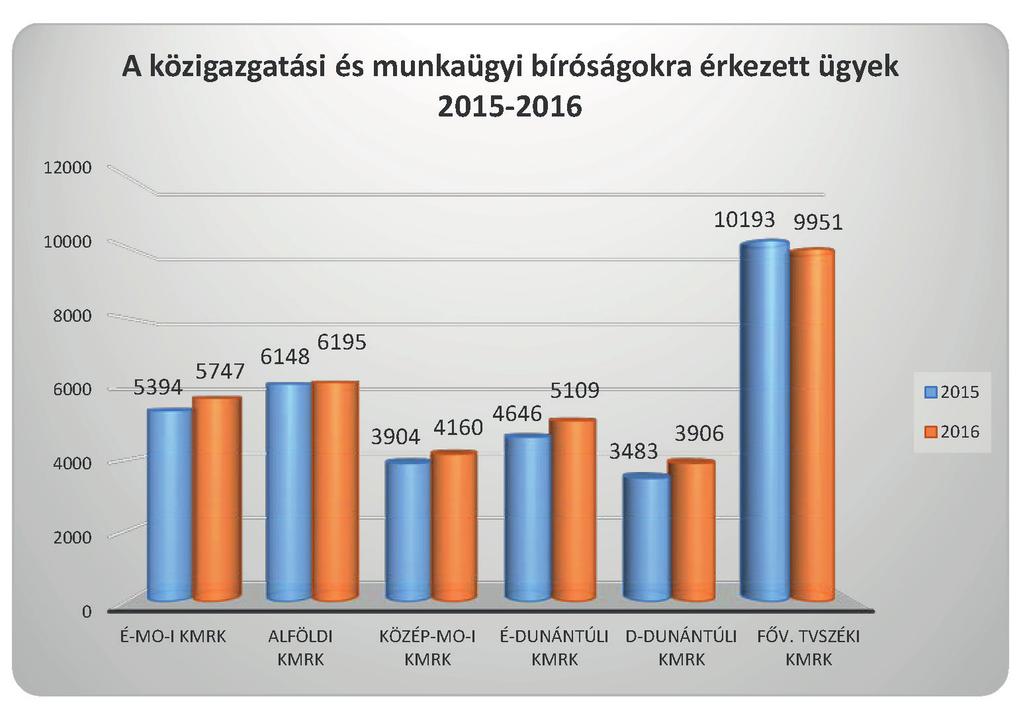 szakban a földforgalmi törvény alapján érkező ügyeknek, illetve a menekültügyeknek tudható be. A törvényszéki másodfokra érkezett ügyek számában is növekedés figyelhető meg.