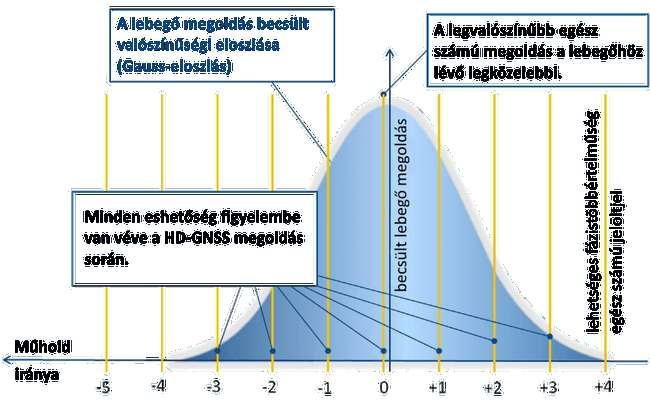 HD-GNSS megoldás Egy példán keresztül szemléltetve, amikor normál körülmények vannak: Itt a hagyományos LEBEGŐ-FIX megoldás