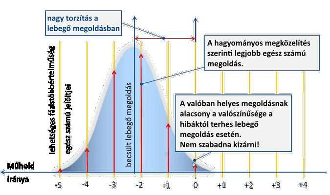 HD-GNSS megoldás Azonban a valós és helyes egész számú érték nem ez, hanem a nagyon