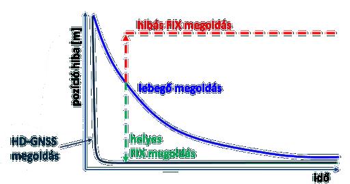 HD-GNSS megoldás A HD-GNSS számítási eljárás
