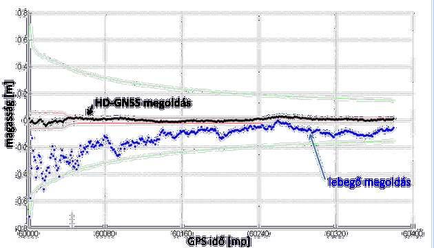 HD-GNSS megoldás Egy 6 perces időszakaszon