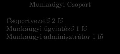 fő Tárgyieszköz-nyilvántartó 2 fő Készlet- és
