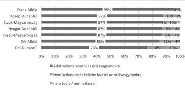 9. ábra: Vannak, akik szerint adót kellene kivetni az óriásvagyonokra, hogy magasabb arányban viszonozzák azt a segítséget, melyet a közösségtől kaptak gazdagodásukhoz.