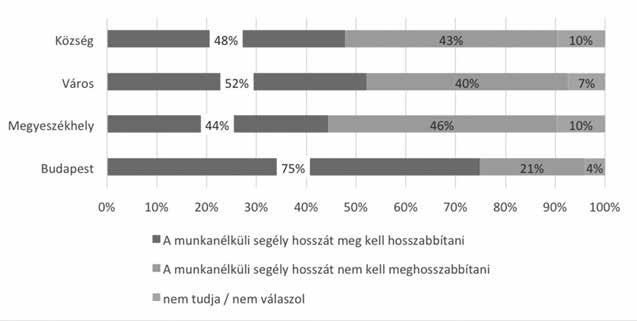 14. ábra: Vannak akik szerint a jelenleg 3 hónapig járó munkanélküli segély hosszát meg kell hosszabbítani, hogy legyen elég idő munkát találni.