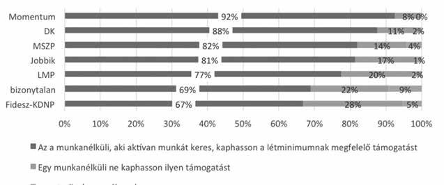 17. ábra: Vannak, akik szerint az a munkanélküli, aki aktívan munkát keres, kapjon az államtól a létminimumnak megfelelő havi 90 ezer forintot amig munkát nem talál.