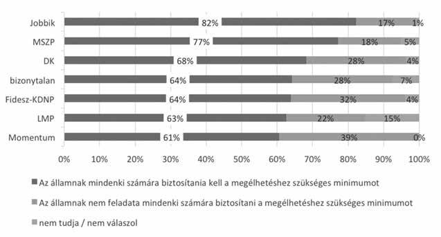 20. ábra: Vannak, akik szerint az államnak mindenki számára biztosítania kell a megélhetéshez szükséges minimumot.