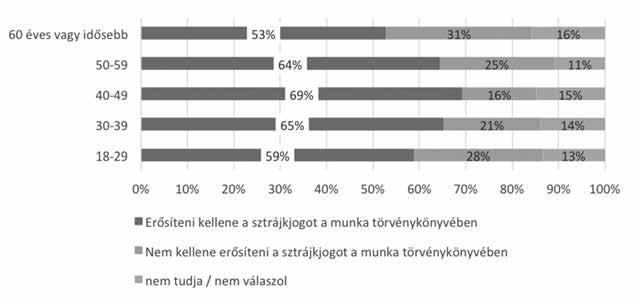 24. ábra: Vannak, akik szerint erősíteni kellene a sztrájkjogot a munka törvénykönyvében, mert az javítja a munkavállalók érdekvédelmi képességét.