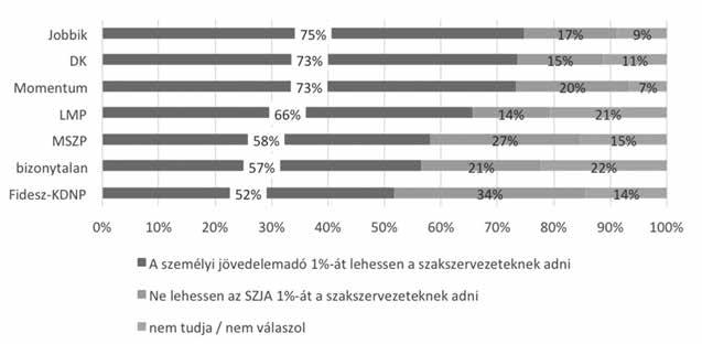 26. ábra: Vannak, akik szerint a személyi jövedelemadó 1%-át lehessen a civil szervezetek és az egyházak helyett a szakszervezeteknek adni.
