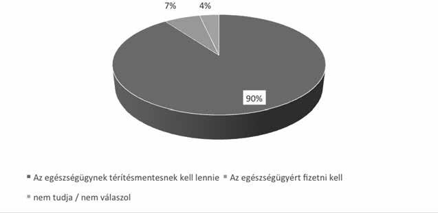 1.7. Egészségügy Elsöprő többségben utasítja el a magyar társadalom a fizetős egészségügyet: tíz megkérdezettből kilenc gondolja úgy, hogy az egészségügynek térítésmentesnek kell lennie, és mindössze