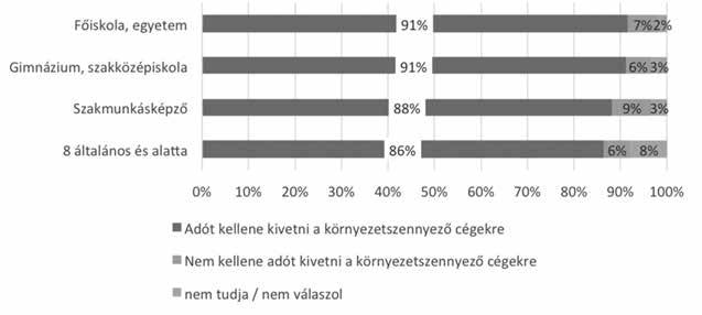 40. ábra: Vannak, akik szerint adót kellene kivetni a környezetszennyező cégekre. Mások szerint nem kellene külön adót bevezetni a környezetszennyező cégekre, az államnak nincs ebben feladata.