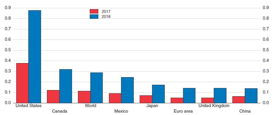2017-re 3,3%-os, míg 2018-ra 3,6%-os globális növekedést várnak.