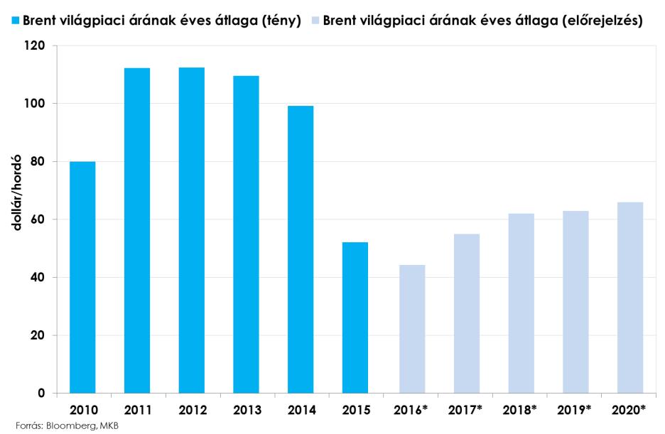 A szeptemberi algériai megállapodás értelmében a termelés napi 32,5-33 millió hordóra történő csökkentése lenne a cél (októberben 34 millió hordót termeltek ki naponta), bár kérdés még, hogy a