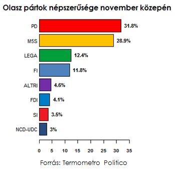A Demokrata Párttól (PD) már alig marad el az 5 Csillag Mozgalom (M5S) népszerűsége, Rómában és Torinóban is utóbbiak kezében a helyi törvényhozás.