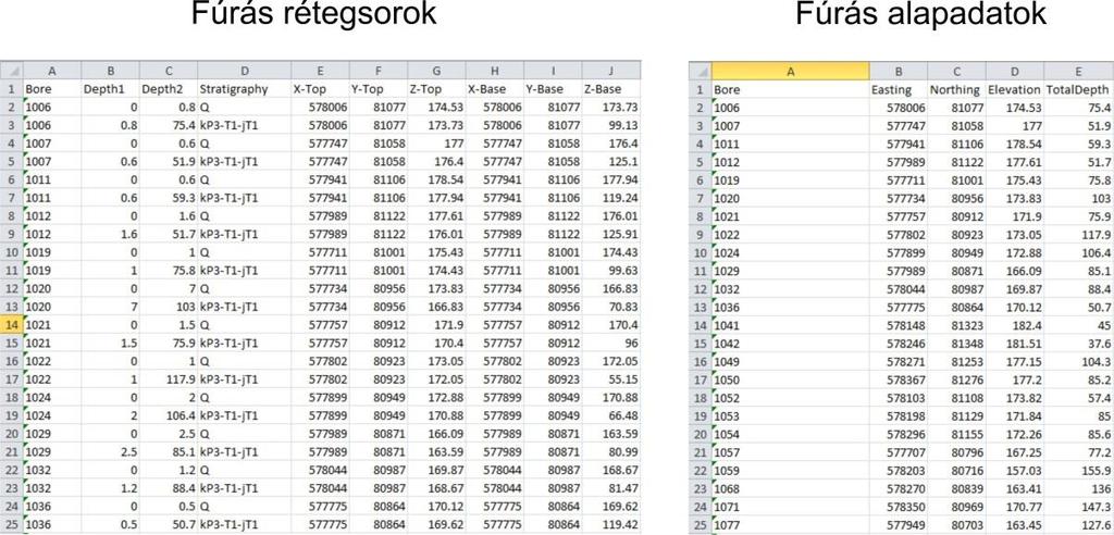 A fúrási adatsorok A fúrások adatait, amelyek a RockWorks SQLite adatbázisába lettek feltöltve, érdemes egy olyan adatbázisba tölteni, amely