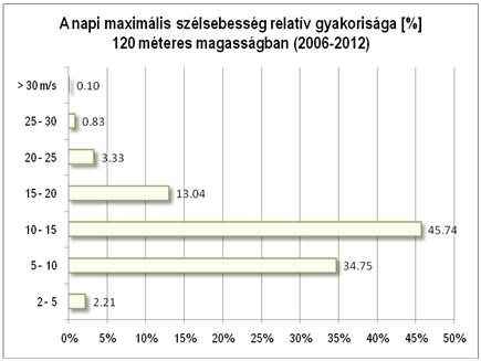 A napi maximális szélsebesség relatív gyakorisága [%] 50 méteres magasságban (2006-2012) > 30 m/s 0.00 25-30 0.14 20-25 1.07 15-20 7.44 10-15 26.18 5-10 57.99 2-5 7.