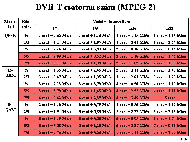 DVB-T csatorna szám (MPEG-2) A DVB-T a 4,98 31,67 Mbit/s adatsebesség tartományban számos szolgáltatás konfiguráció kialakítását teszi lehetővé Egy szolgáltatás tervezésekor rendelkezni kell a