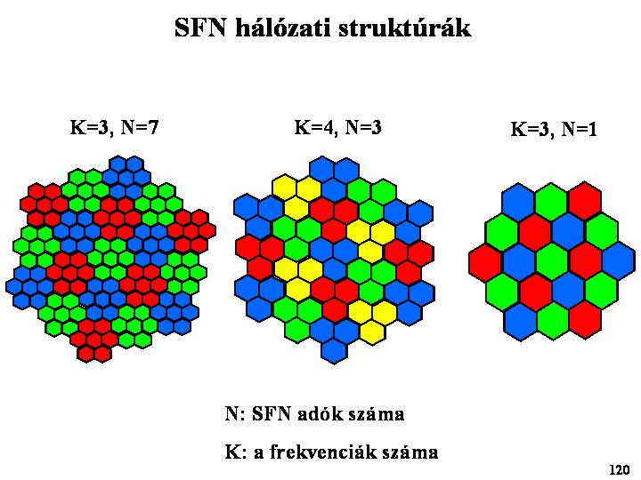 megoldásnak tekinthető 117 Sűrű SFN hálózat Sok kisteljesítményű szinkronizált adó, szabályos hálóban Egyenletes térerősség eloszlás biztosítható Kisebb a káros zavarás a szomszédos hálózatokban A