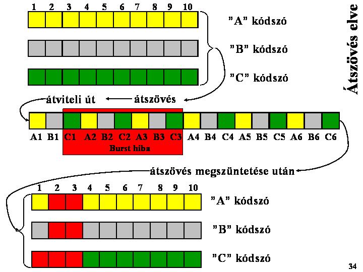 Konvolúciós átszövés Az RS hibavédelem után a 12-es mélységű (12 az átszövési ágak száma) Forney-féle konvolúciós átszövés következik A konvolúciós átszövés abban tér el a megszokott átszövési