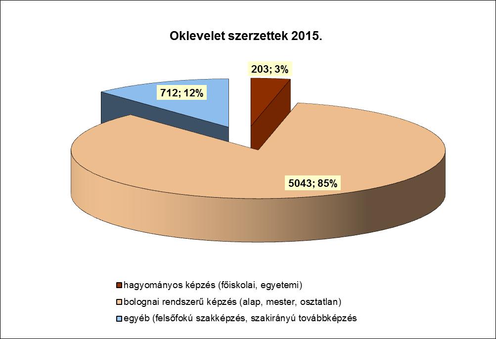 Felvételi A Debreceni Egyetem 2015-ben is a legnépszerűbb vidéki felsőoktatási intézmény az elsőhelyes jelentkezők létszámát tekintve, tehát megőrizte pozícióját a felsőoktatási intézmények