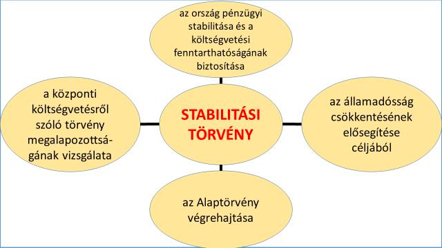 Dr. Prof. Kovács Árpád adósságképlet-szabály csak 3 százalékot meghaladó inflációs cél és ugyancsak 3 százalék felett tervezett gazdasági növekedés esetén marad hatályban.