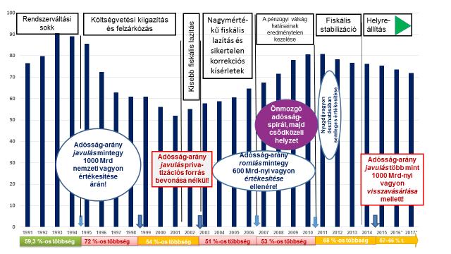 Forrás: EUROSTAT, IFI-s egyedi adatgyűjtés, KT titkárság Nálunk a kilencvenes évek első felében a bruttó hazai termék (GDP) 80 százaléka fölé, majd átmeneti, de igen jelentős csökkenés után a