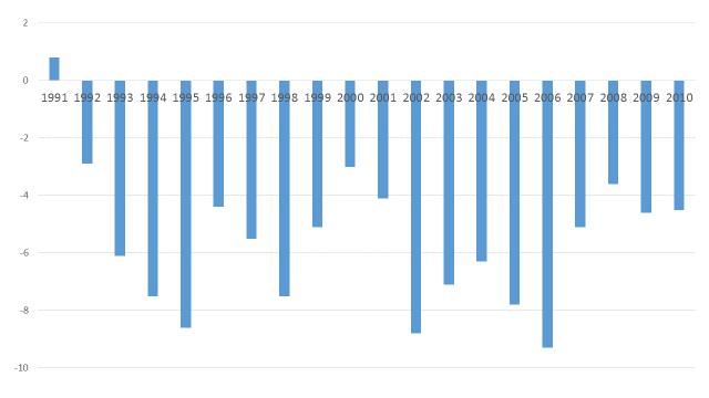 2. ábra: Az államháztartás uniós módszertan szerinti hiánya 1991-től 2010-ig (a GDP százalékában) Forrás: Eurostat, KT Titkárságszerkesztés (ezekkel konzisztens adat 1995 előtti évekre nem állt