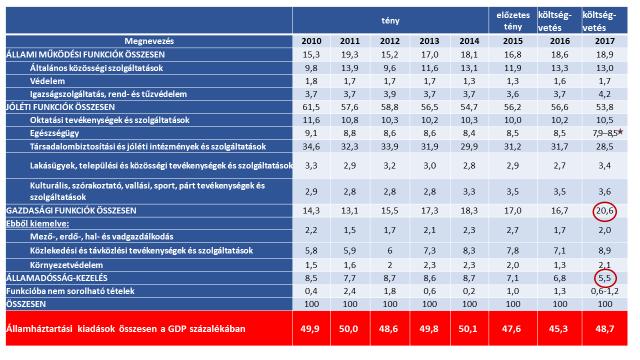 országra. Magyarországon 1993-1999 között a kamatkiadások meghaladták az oktatásra, kultúrára és az egészségügyre fordított kiadásokat.