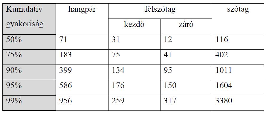egymástól a szótárelemeket, viszont (a már említett toldalékolások miatt is) több tanító elemmel kell számolnunk.