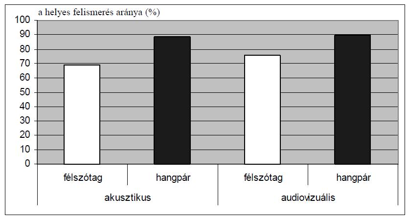 1.4 Beszédfelismerés alapegysége [3] Elvégezve a vizsgálatot egy 8000 szóból álló tanító és 1400 szóból álló tesztelő akusztikus adatbázisra, az alábbi táblázatban feltüntetett eredmények születtek.