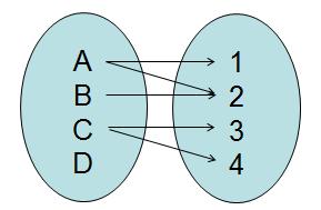 Definíció, példák (reláció) Bináris reláció (binary relation; A és B halmazokon): A B valamely R részhalmaza (rendezett párok halmaza; (a, b)