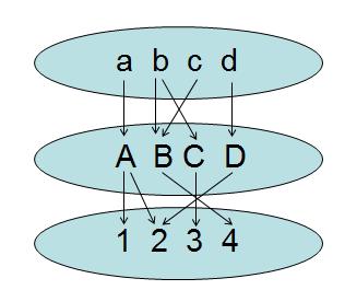 reláció: R 1 = { (b, a) (a, b) R } n-áris reláció (A 1, A 2,, A n halmazokon): A 1 A 2 A n valamely R részhalmaza (rendezett n-esek halmaza)