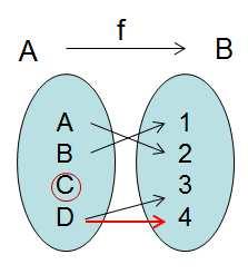 Definíció (függvény) Intuitív ötlet: Egy halmaz elemét egy másik halmaz egyértelműen meghatározott eleméhez párosítjuk/rendeljük hozzá (pl.