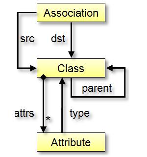 (a) UML metamodell (b) Relációs metamodell 2.2. ábra.