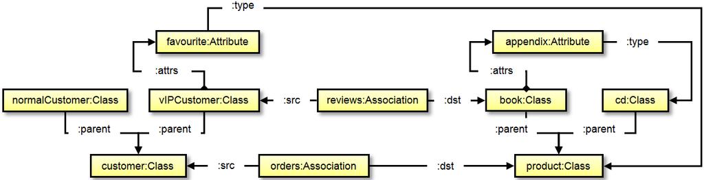 (a) UML modell (b) Relációs modell 2.3. ábra. O/R példa rására (lásd: GReAT [12], FUJABA [19], VMTS [14], VIATRA2).