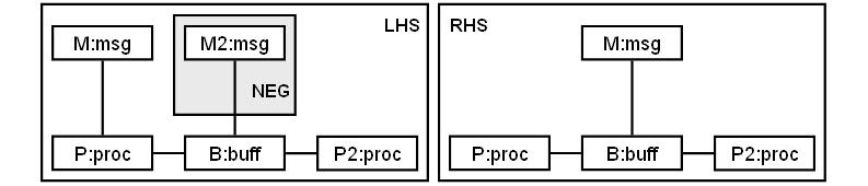 2.4. ábra. Referencia metamodellek Példa Törölni kell az M azon részét, mely szerepel az LHS-ben, de nem szerepel az RHS-ben.