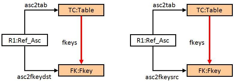 ábra: Minden olyan Table típusból vezessen Fkey elembe reláció, melyek egyazon Ref_Asc elemhez vannak kötve (két feltételt foglal magába). 5.5(b).