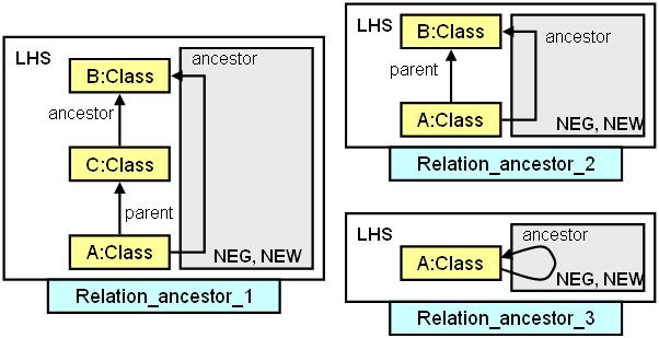 Az ábrán, egy az UML modellből kiragadott kisebb részletet, illetve egy további elemet láthatunk (a VeryVipCustomer). Az ancestor relációt a szaggatott nyilak jelölik.