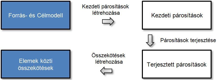 A 6.1. ábrán látható folyamat egyes lépéseit jelöltük a 6.3. ábrán látható számokkal. Az 1-es jelöli az összekötések létrehozását, a 2-es a összekötés metamodell létrehozását.