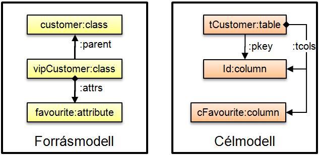 A hasonlóságértékeket tartalmazó teljes párosítás létrehozása A SF ajánlásához hasonlóan a modellelemek közti hasonlóságértékek meghatározásához különböző, a 3.2.