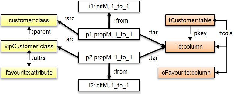 6.9. ábra. A példa terjesztett párosításokkal kötések. 6.10. ábra. A végső összekötések létrehozásának folyamata A folyamat a 6.10. ábrán látható két fő lépésre bontható.