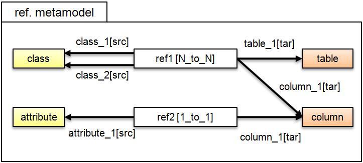 6.13. ábra. A példában generált összekötések metamodellje 6.4.2. Az összekötéseknek a metamodellhez való igazítása A 6.3. ábrán 2/b-vel jelezett utolsó lépés, hogy a meglévő összekötéseket az