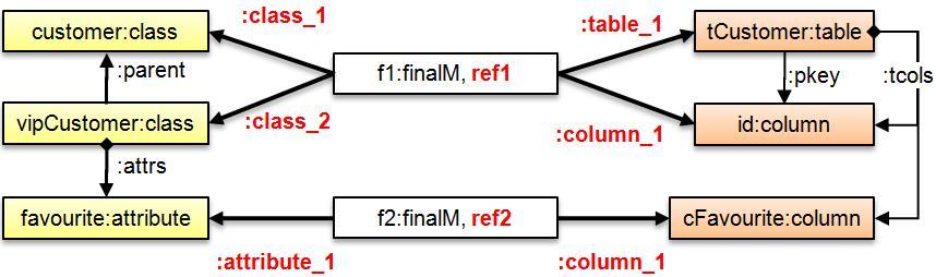 ábra. A példában generált összekötések a metamodellhez szinkronizálva 6.5.