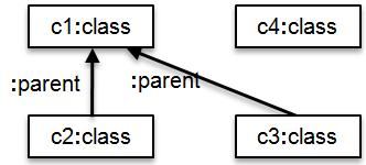 A 7.3. ábrán látható egy példamodell, amelyben c1 a c2 és a c3 osztályok szülője, c4 pedig nem áll szülő kapcsolatban az előző osztályok egyikével sem.