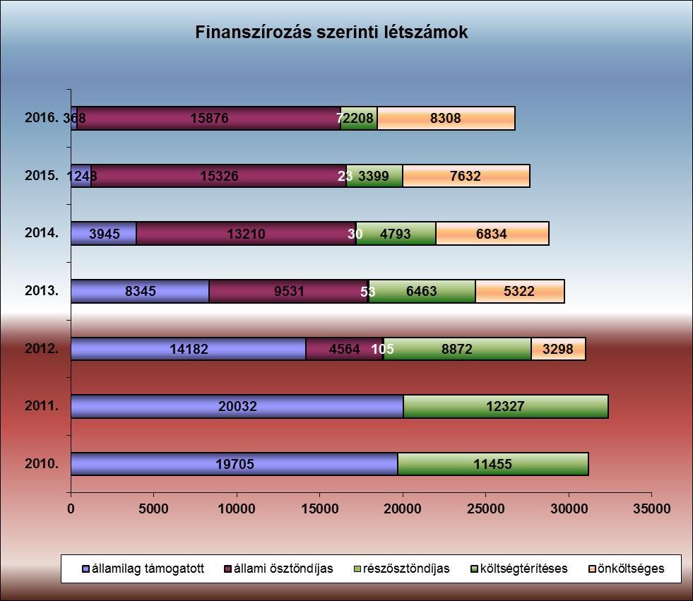 Oktatási beszámoló 2016/2017. tanév Hallgatói létszámok A Debreceni Egyetemen a 2016/17. tanév I.