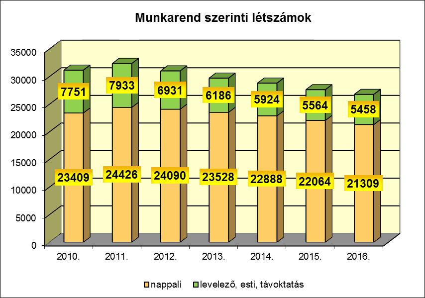 A munkarend szerinti megoszlást vizsgálva mindkét tagozaton csökkenés tapasztalható.
