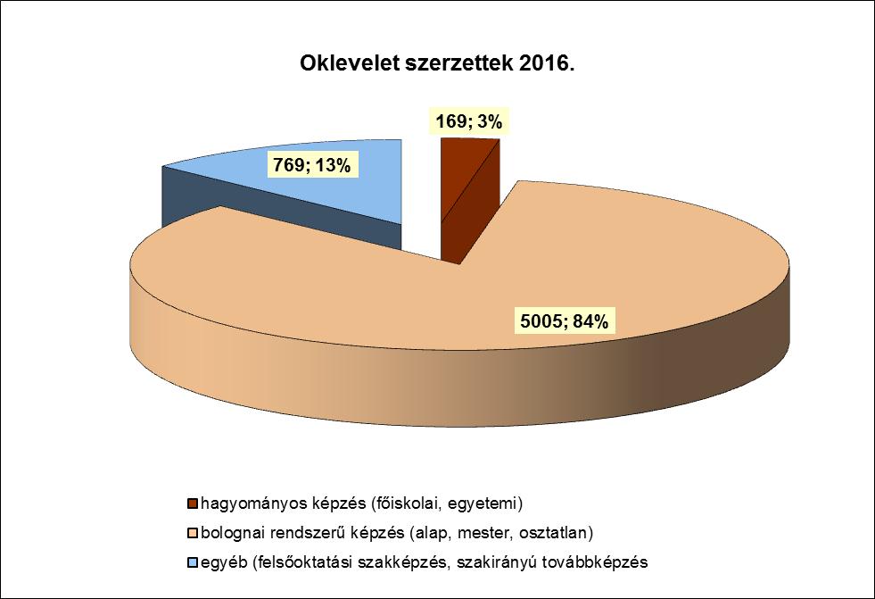 Az osztatlan képzéseknél a hallgatói létszám a nappali munkarendben tovább gyarapodott, az az összlétszám 3%-kal nőtt az osztatlan tanárképzések egyre sikeresebb felvételi eljárásának következtében.