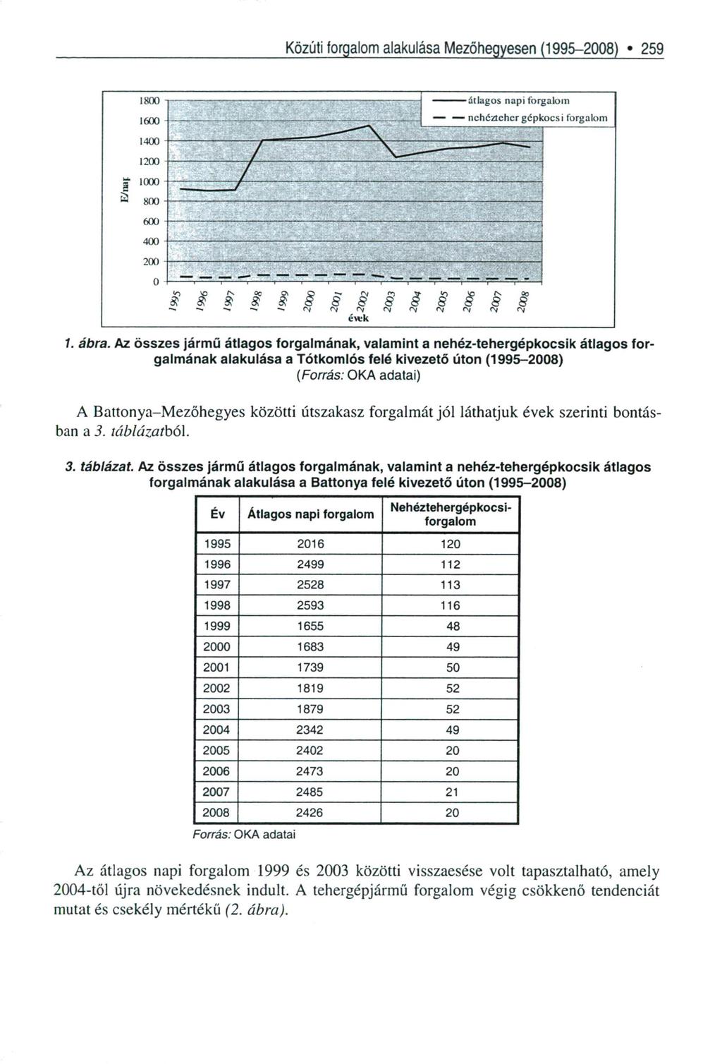 Közúti forgalom alakulása Mezőhegyesen (1995-08) * 259 (Forrás: OKA adatai) A Battonya-Mezöhegyes közötti útszakasz forgalmát jól láthatjuk évek szerinti bontásban a 3. táblázatb